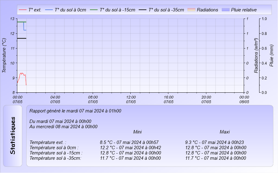 Graphique Temperature du Sol du jour à 0, -15 cm et -35 cm Meteo Dintillat Vieille Brioude