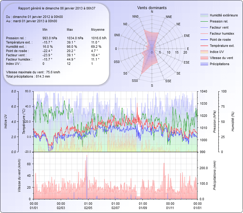 Graphique Général pour l'année 2012 Meteo Dintillat Vieille Brioude