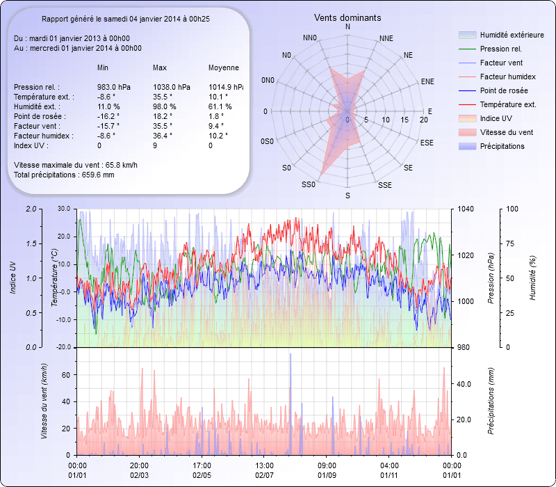 Graphique Général pour l'année 2013 Meteo Dintillat Vieille Brioude