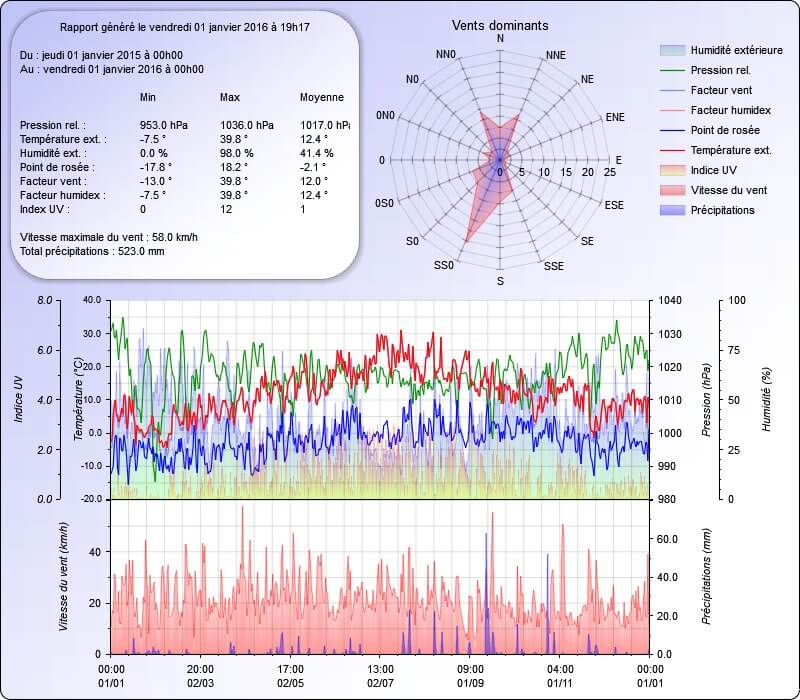 Graphique Général pour l'année 2015 Meteo Dintillat Vieille Brioude