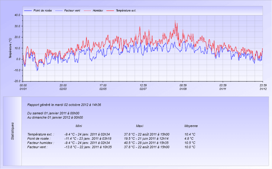 Graphique Température pour l'année 2011 Meteo Dintillat Vieille Brioude