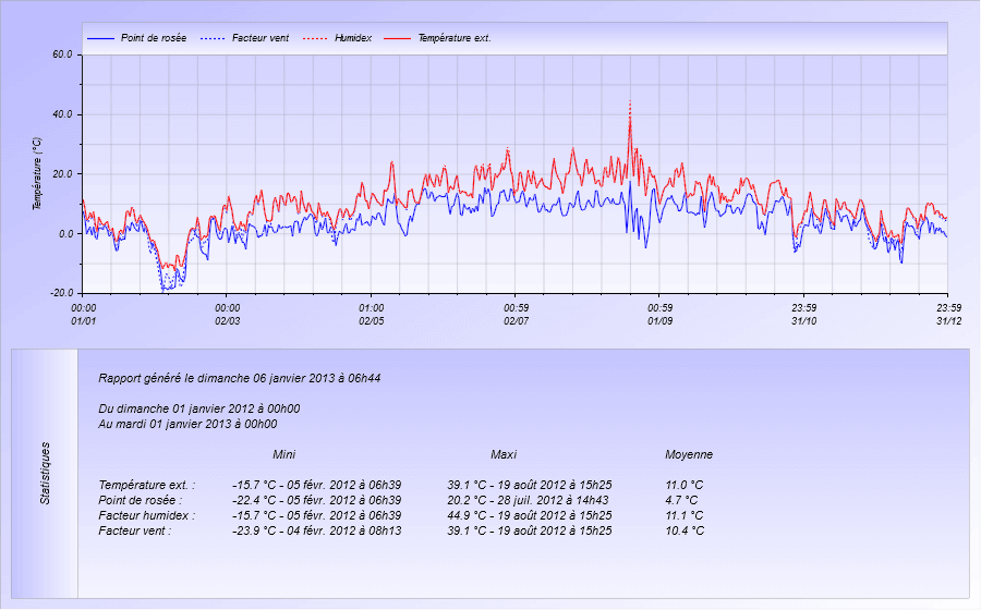 Graphique Température pour l'année 2012 Meteo Dintillat Vieille Brioude