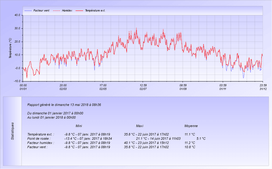 Graphique Température pour l'année 2017 Meteo Dintillat Vieille Brioude