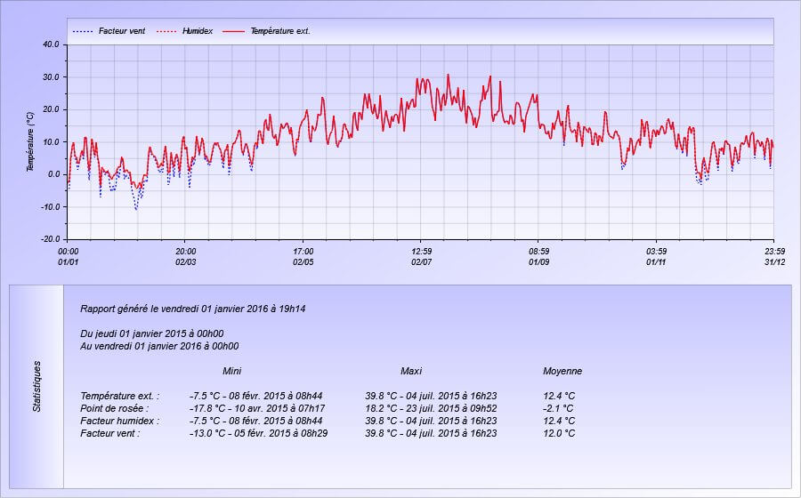 Graphique Température pour l'année 2015 Meteo Dintillat Vieille Brioude