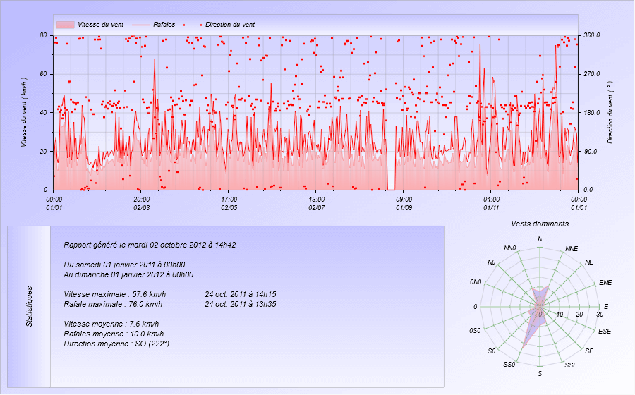 Graphique Vent pour l'année 2011 Meteo Dintillat Vieille Brioude