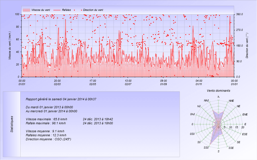 Graphique Vent pour l'année 2013 Meteo Dintillat Vieille Brioude