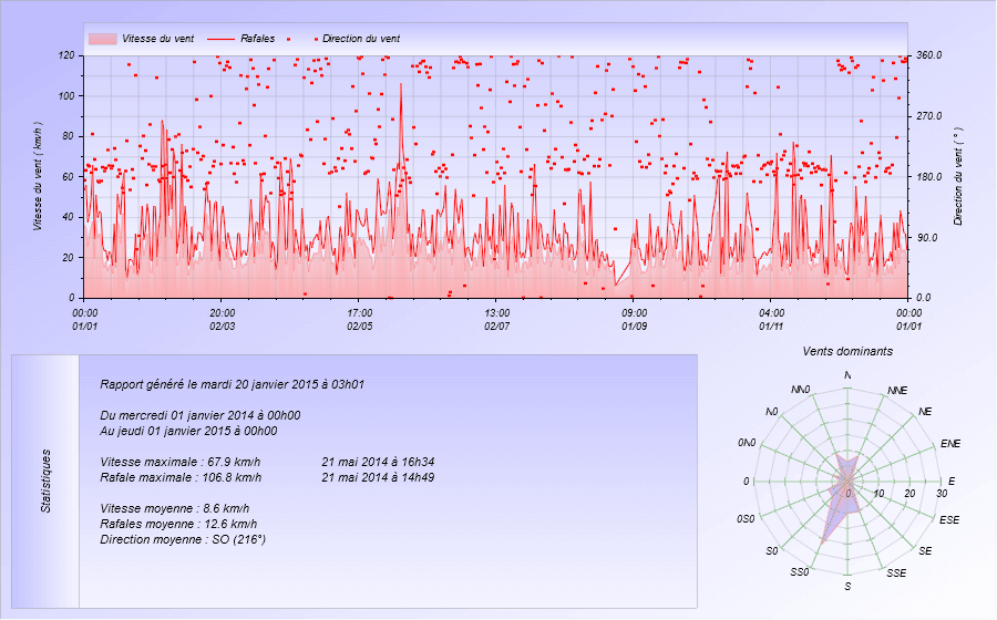Graphique Vent pour l'année 2014 Meteo Dintillat Vieille Brioude