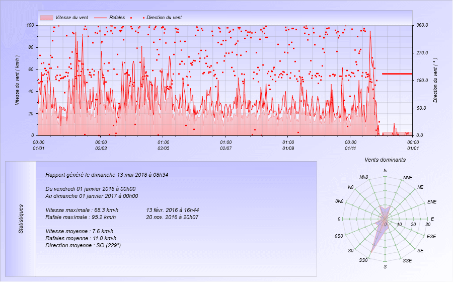 Graphique Vent pour l'année 2016 Meteo Dintillat Vieille Brioude