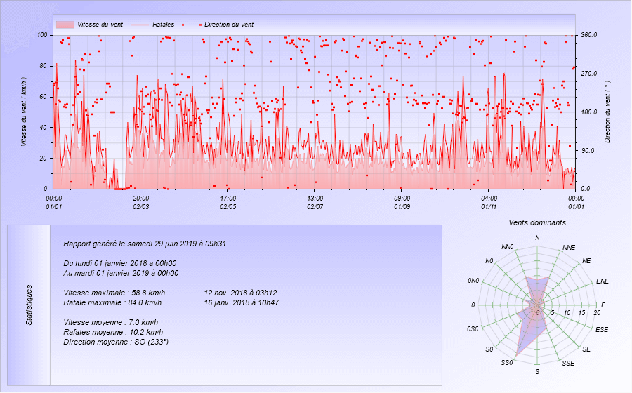 Graphique Vent pour l'année 2018 Meteo Dintillat Vieille Brioude