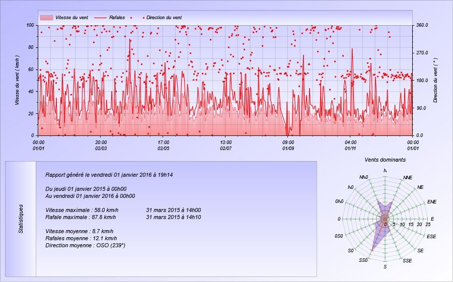 Graphique Vent pour l'année 2015 Meteo Dintillat Vieille Brioude