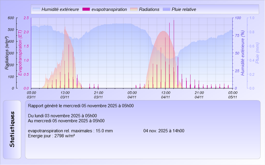 Graphique Evapotranspiration des dernières 48h Meteo Dintillat Vieille Brioude