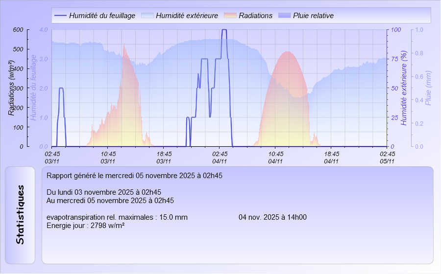 Graphique Humectation du Feuillage des dernières 48h Meteo Dintillat Vieille Brioude