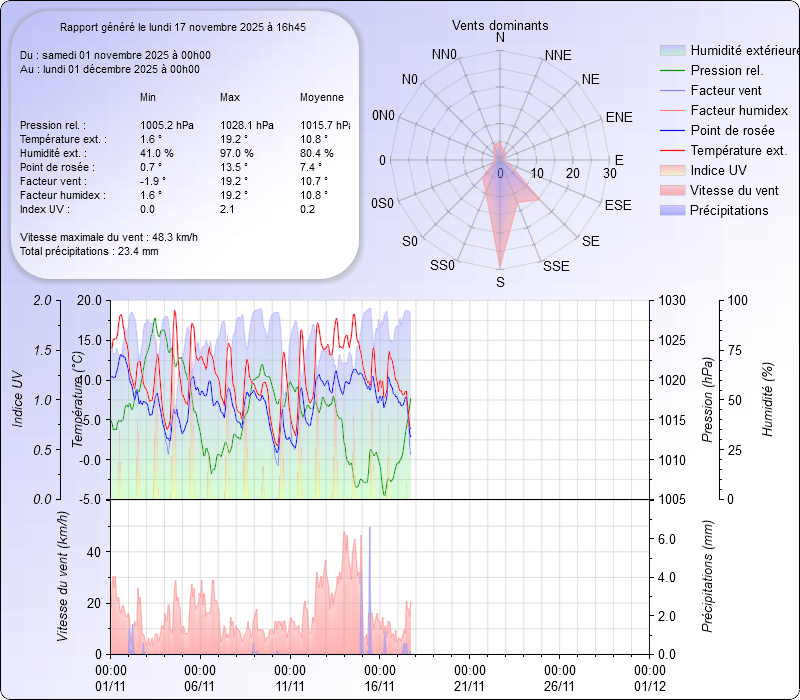 Graphique Général du mois Meteo Dintillat Vieille Brioude