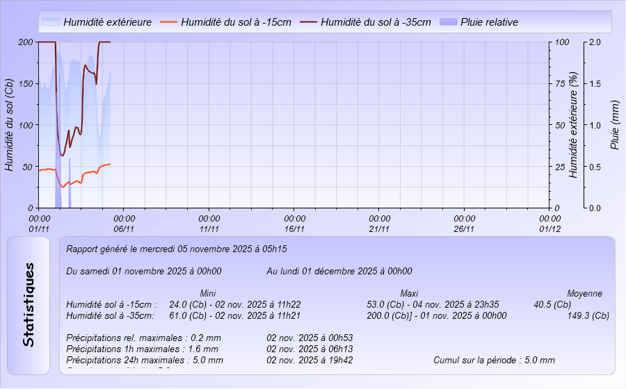 Graphique Humidité du Sol à -15 cm et -35 cm  du mois Meteo Dintillat Vieille Brioude