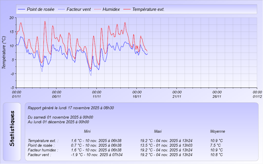 Graphique Température du mois Meteo Dintillat Vieille Brioude