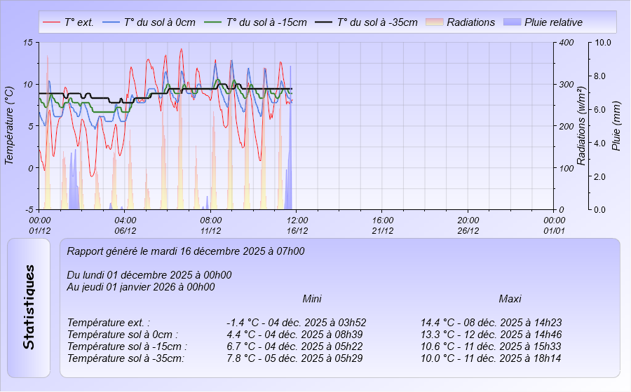 Graphique Temperature du Sol du mois à 0, -15 cm et -35 cm Meteo Dintillat Vieille Brioude