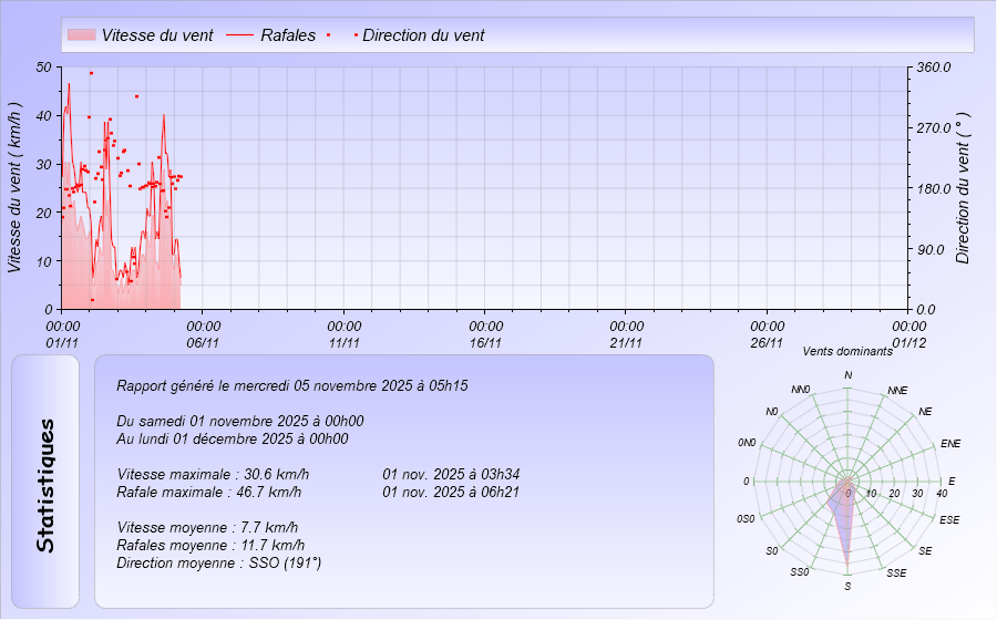 Graphique Vent du Meteo Dintillat Vieille Brioude