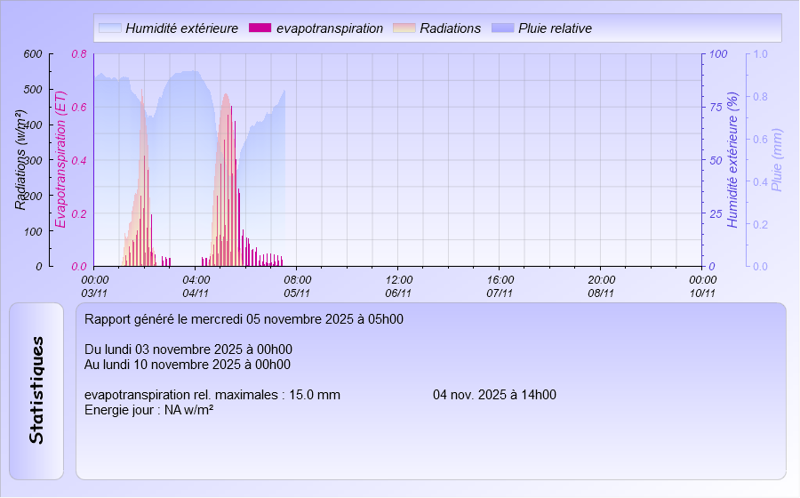 Graphique Evapotranspiration de la semaine Meteo Dintillat Vieille Brioude