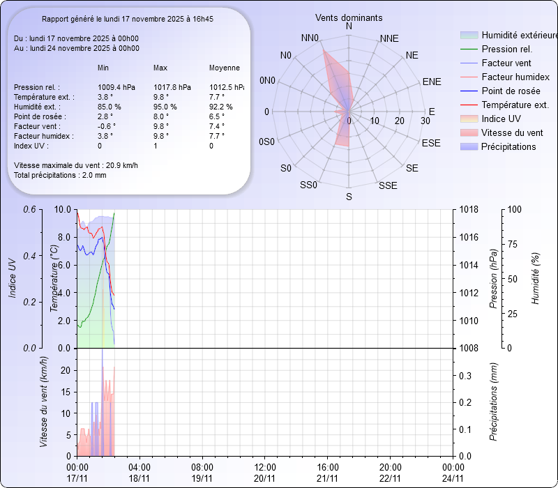 Graphique Général de la semaine Meteo Dintillat Vieille Brioude