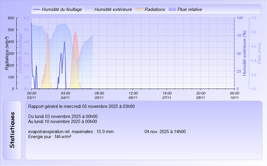 Graphique Humectation du Feuillage de la semaine Meteo Dintillat Vieille Brioude