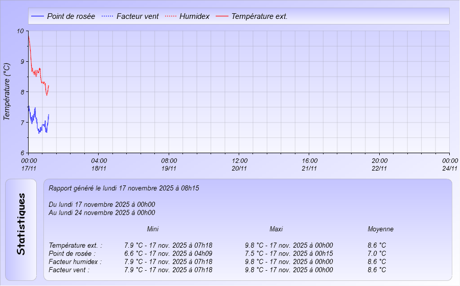 Graphique Température de la semaine Meteo Dintillat Vieille Brioude
