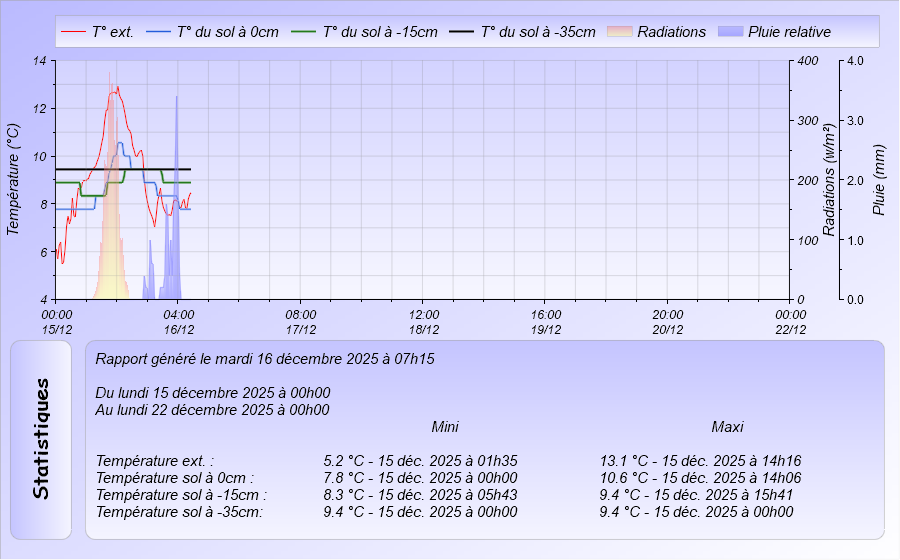 Graphique Temperature du Sol de la semaine à 0, -15 cm et -35 cm Meteo Dintillat Vieille Brioude